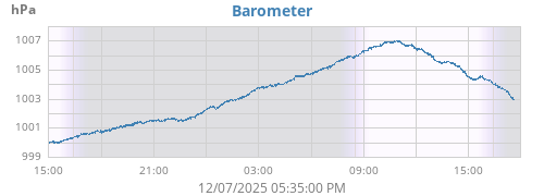 daybarometer