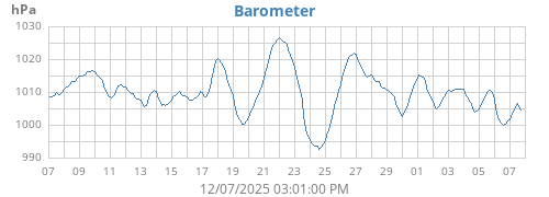 monthbarometer