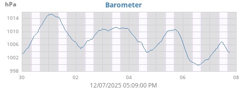 weekbarometer